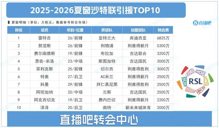 开云体育登录-沙特联夏窗TOP10：标王雷特吉6825万，努涅斯 菲利克斯…远赴沙特